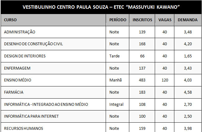 Mais de 1.500 candidatos se inscreveram para vestibulinho da ETEC Tupã