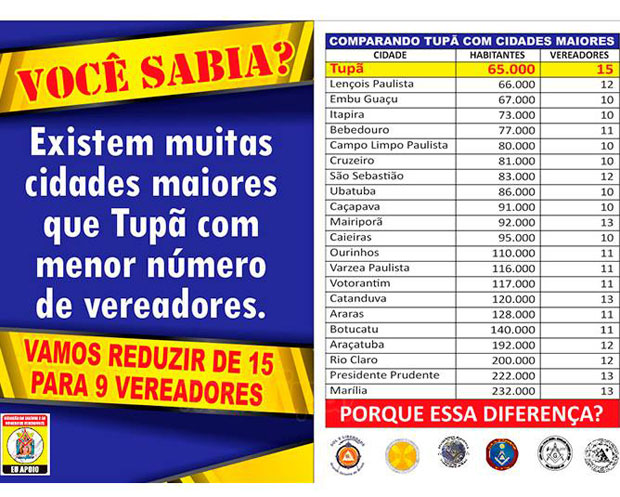 Maçonaria de Tupã começa a recolher assinaturas para diminuir número de vereadores e salários