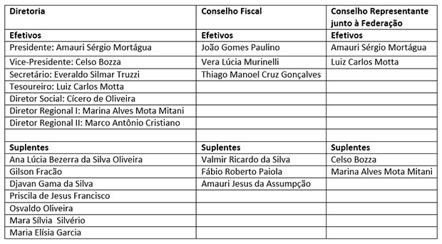 Nova Diretoria do Sincomerciários de Tupã é eleita com 4.730 votos