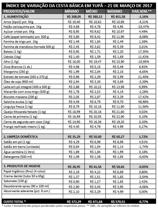 Preço da cesta básica volta a cair em Tupã