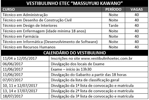 ETEC Massuyuki Kawano oferece mais 280 vagas para 2º semestre