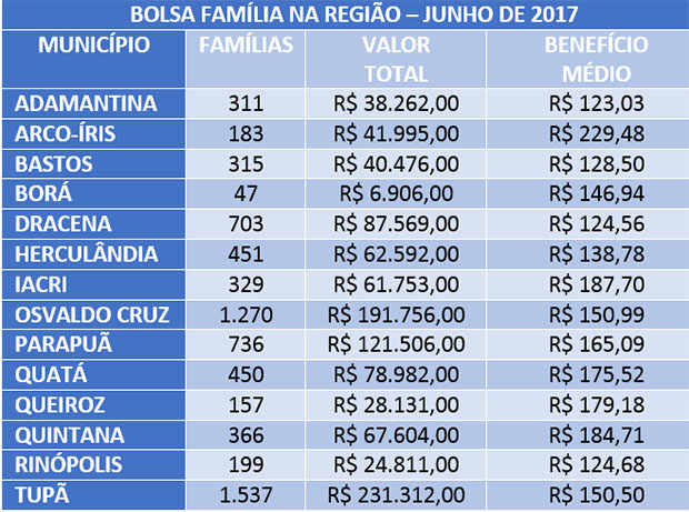 Bolsa Família beneficia 1.452 famílias tupãenses neste mês