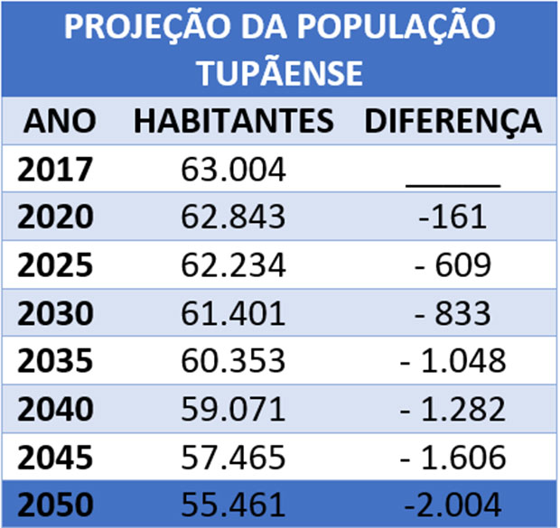 Projeções do Seade mostram que população tupãense vai diminuir