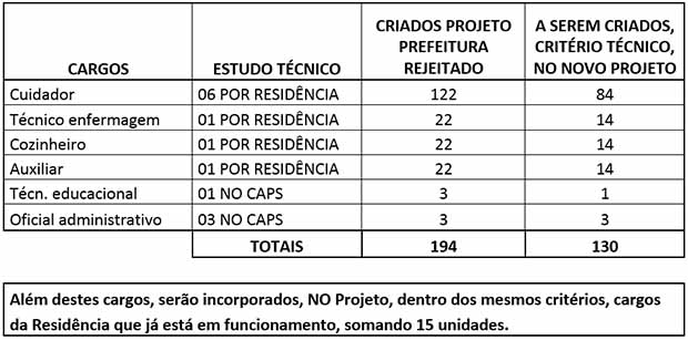 Audiência define número de cargos e prazos relativos às Residências Terapêuticas