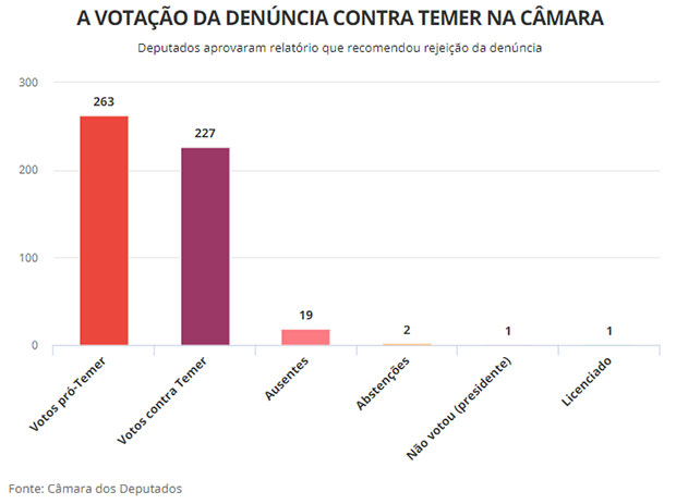 Deputado tupãense vota pelo arquivamento da denúncia e livra Temer de processo