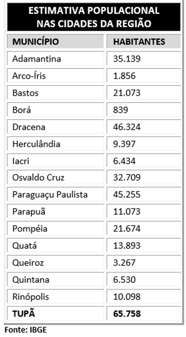 IBGE estima que Tupã tem 65.705 habitantes