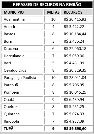 Tupã conquista recursos para ações de vigilância