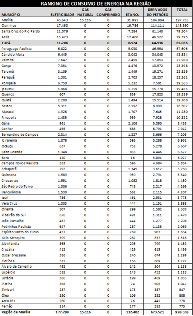 Tupã apresenta o quinto maior consumo de energia na região