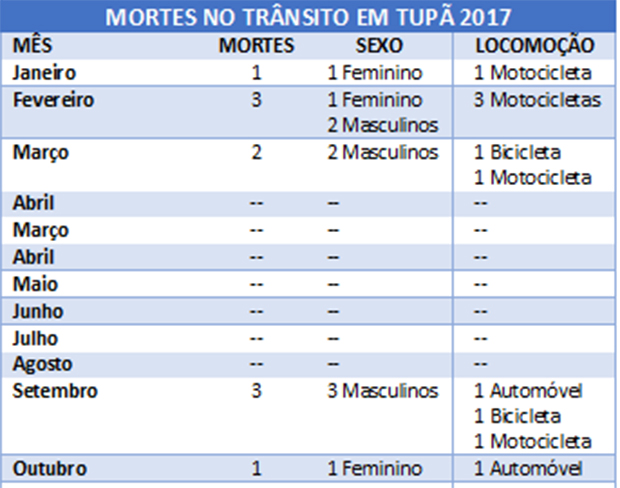 Transito de Tupã já causou 10 mortes neste ano