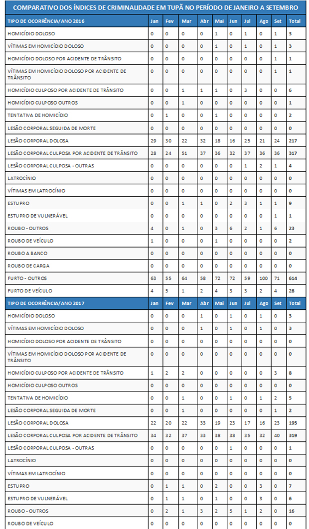 Tupã tem queda nos índices de criminalidade