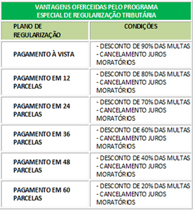 Programa de regularização de débitos registrou 1.250 adesões