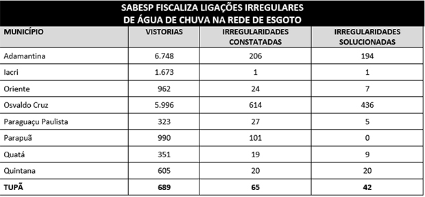 Sabesp constata imóveis com ligações irregulares de esgoto