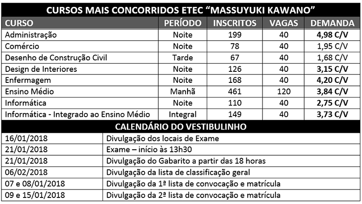 1.358 candidatos se inscreveram para vestibulinho na ETEC Tupã