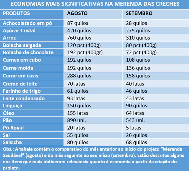 Prefeitura melhora a qualidade da merenda e economiza recursos