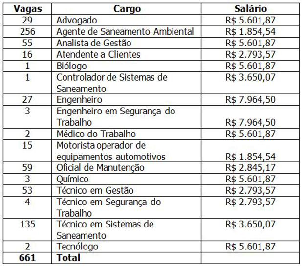 Sabesp abre concurso para 661 vagas