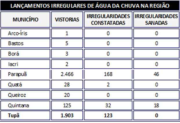 Sabesp fecha cerco contra ligações de água da chuva na rede de esgoto