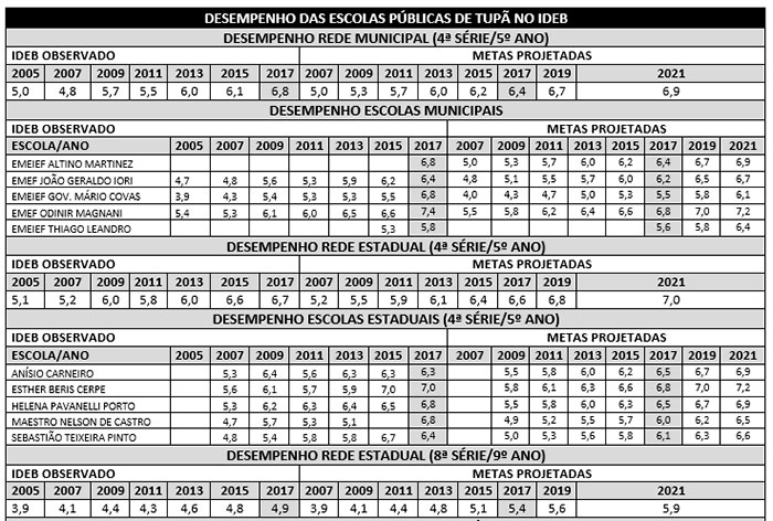 Escolas Estaduais de 9º ano de Tupã ficam abaixo da média do Índice de Educação Básica