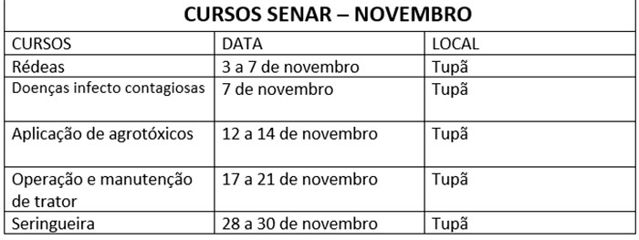 SENAR oferece cursos para o mês de novembro