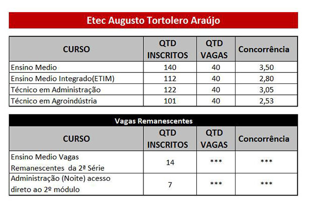 Curso de Desenvolvimento de Sistemas é o mais procurado no vestibulinho da ETEC de Tupã