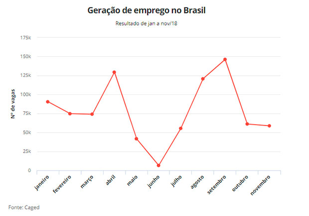 Brasil gerou 58.664 vagas formais de trabalho em novembro