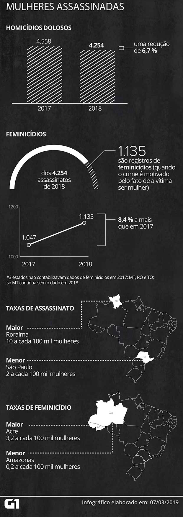 Cai o nº de mulheres vítimas de homicídio, mas registros de feminicídio crescem no Brasil