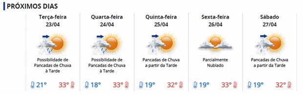 Segunda-feira começa com sol entre nuvens em Tupã