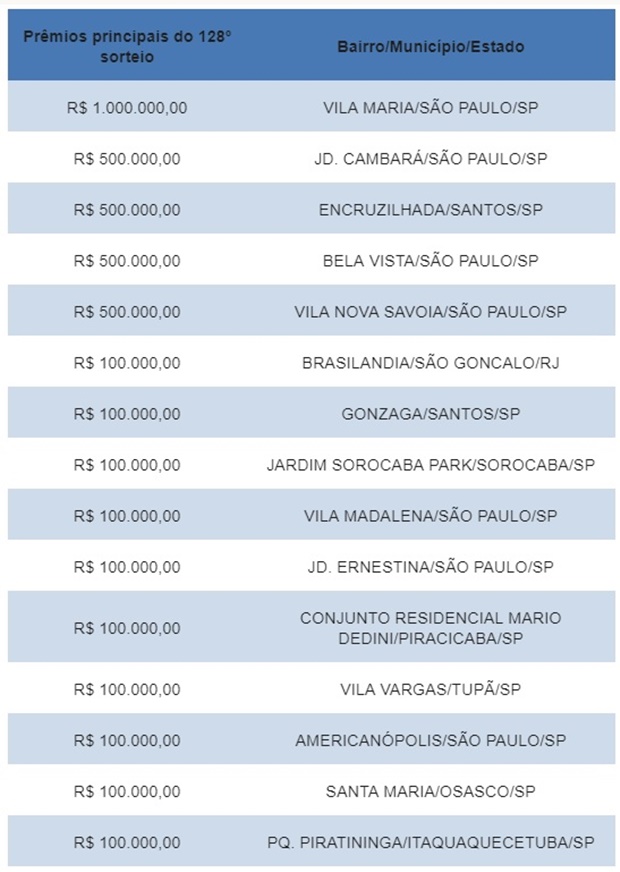 Morador de Tupã ganha prêmio de R$ 100 mil reais em sorteio na Nota Fiscal Paulista