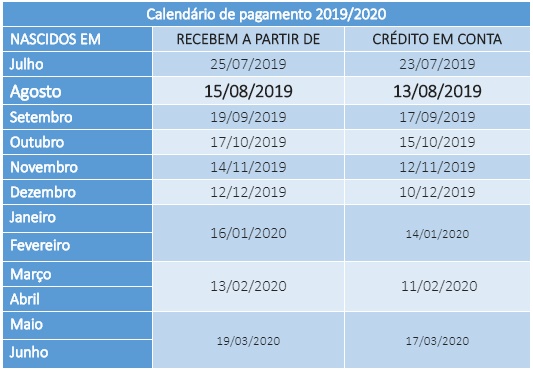 Caixa inicia pagamento do abono salarial para nascidos em agosto