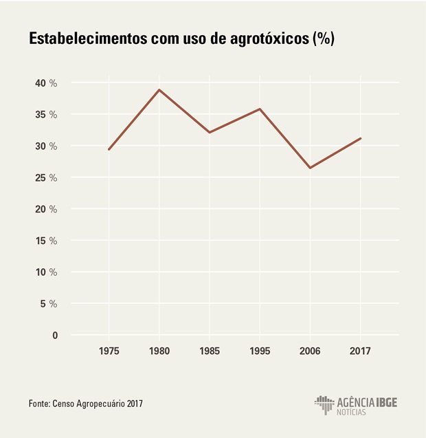 Número de estabelecimentos que usam agrotóxicos sobe 20,4%