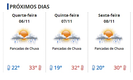 Defesa Civil alerta para chuva intensa em Tupã e cidades da região