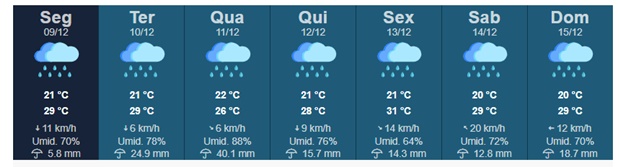 Tupã tem chuva forte e com trovoadas nesta segunda-feira, alerta IPMet