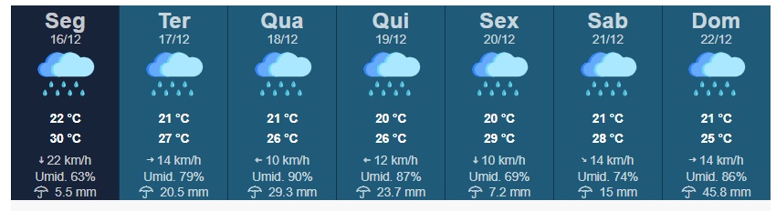 Segunda-feira começa abafada, com céu nublado e previsão de chuva em Tupã