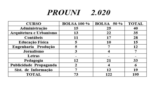 Faccat oferece quase 200 bolsas do ProUni para o primeiro semestre de 2020
