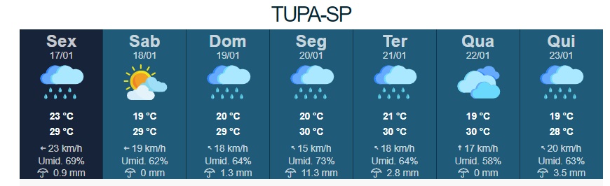 Frente fria deixa tempo instável e pode trazer pancadas de chuva no fim de semana em Tupã