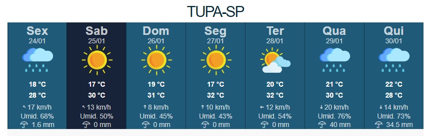 Sábado será de sol, calor e sem chuvas em Tupã