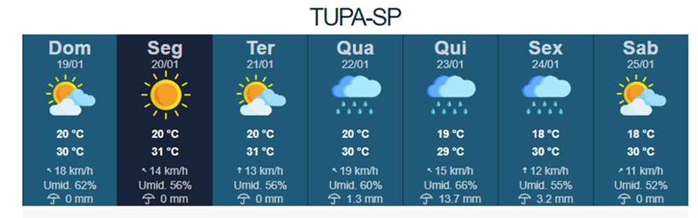 Semana começa com sol em Tupã; condições para chuva aumentam na quarta-feira