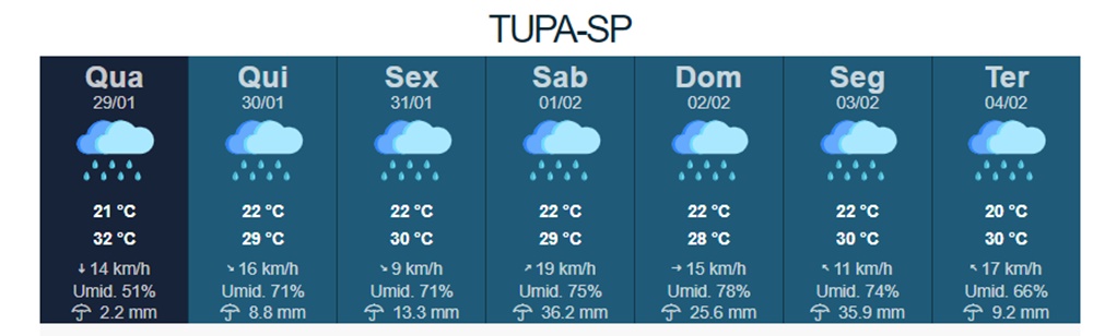 Nova frente fria deve mudar o tempo a partir desta quinta-feira em Tupã