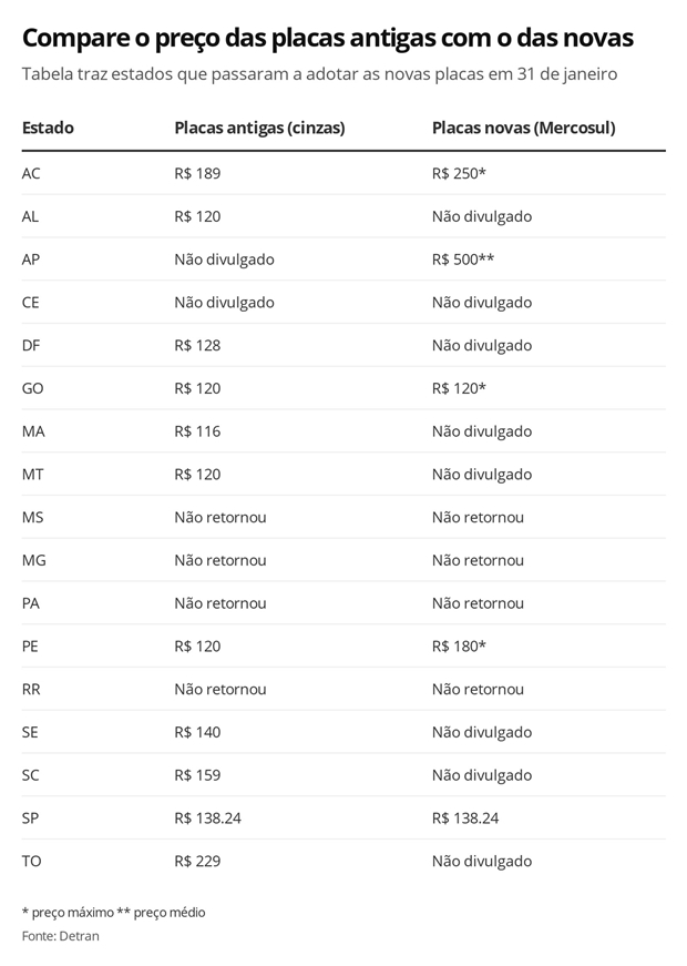 Placas do Mercosul entram em vigor em todo o Brasil nesta sexta; veja preços