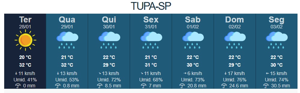 Calor aumenta nesta terça-feira em Tupã e pode fazer 34ºC