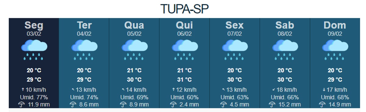 Previsão de mais chuva para Tupã durante toda esta semana