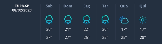 Final de semana começa com tempo instável em Tupã