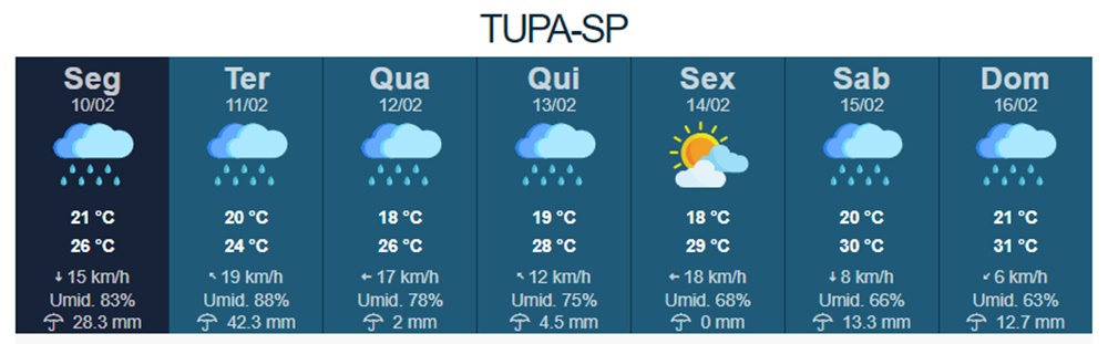 Semana começa chuvosa em Tupã