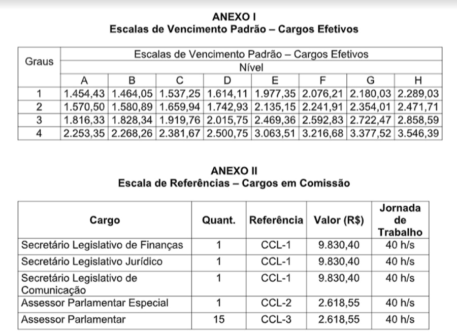 Projeto que concede reajuste de salário para funcionários da Câmara será votado hoje