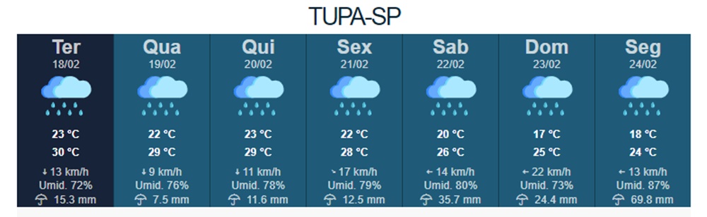 Previsão de muito calor e pancadas de chuva para esta semana em Tupã