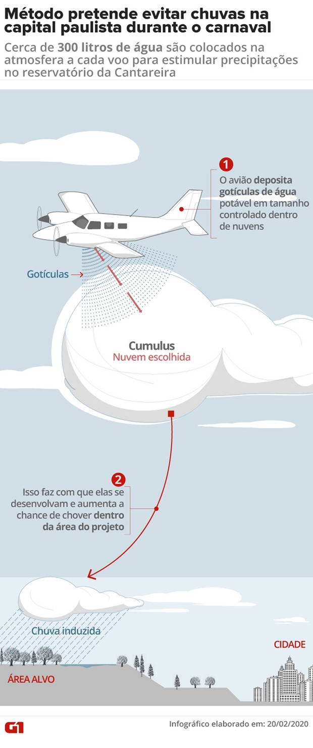 Empresa  bombardeia  nuvens com água para barrar chuvas em São Paulo durante o carnaval