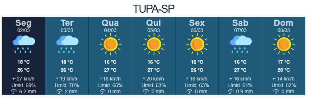 Mês de março começa ensolarado e com friozinho em Tupã