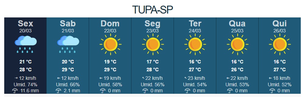 Outono começa com frente fria e chuvas em Tupã