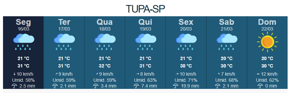 Segunda começa com sol mas condições para chuva aumentam ao longo da semana