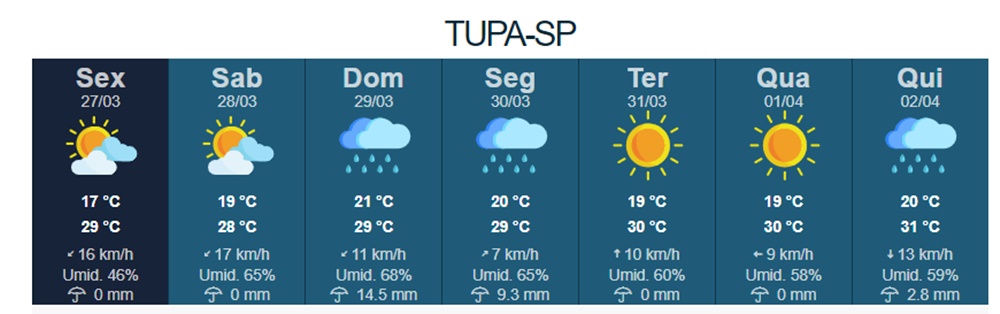 Previsão indica que pode voltar a chover em Tupã neste domingo