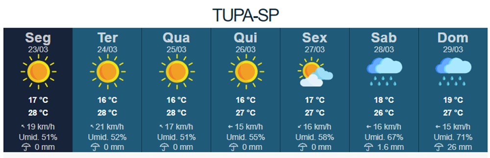 Sol e ar seco predominam em Tupã nesta semana